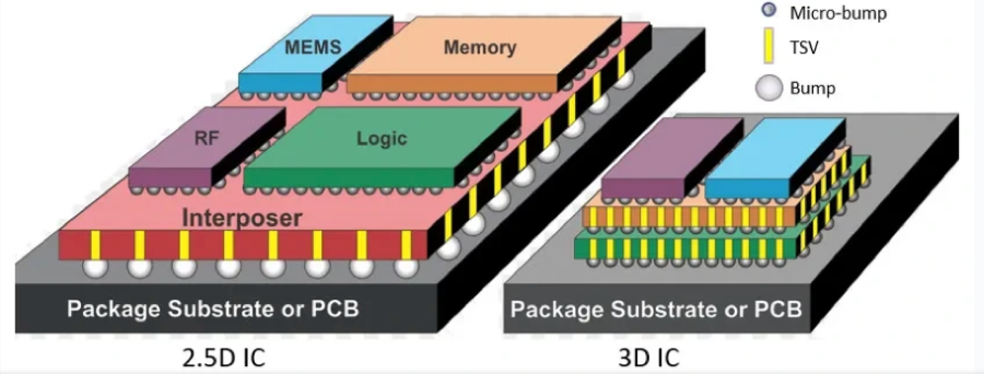 【芯片封裝】最全對(duì)比！2.5D vs 3D封裝技術(shù)